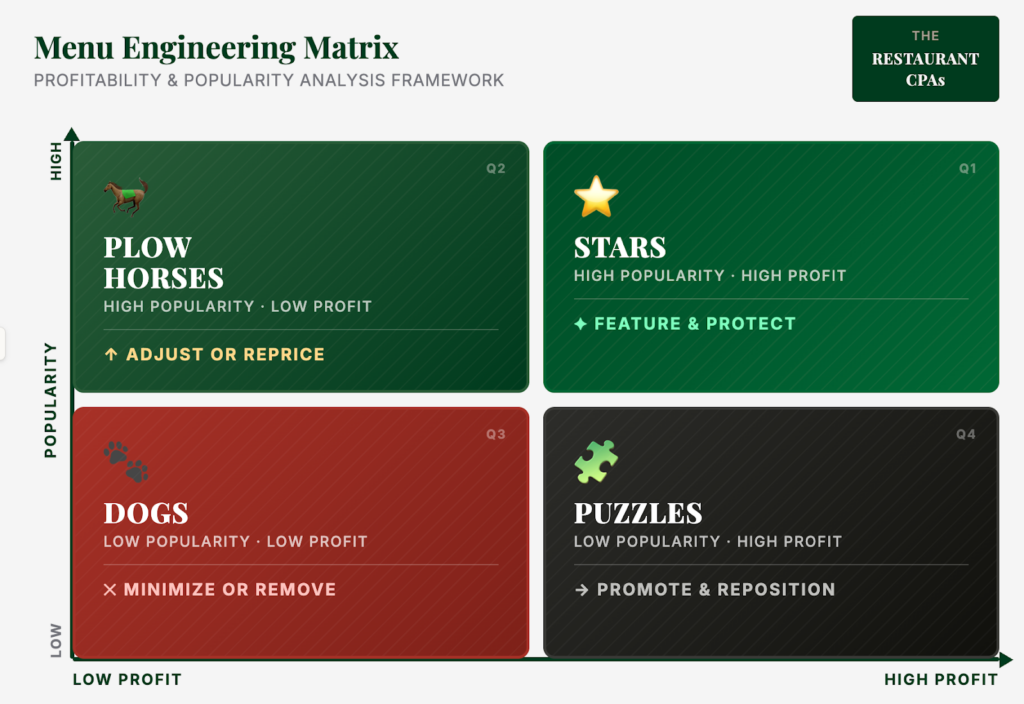 Menu engineering matrix. Scale of popularity on the y axis and profitability on the x axis. Play horses are on the top left (high popularity, low profit), dogs are on the bottom left (low popularity, low profit), Stars are on the top right (high popularity, high profit), Puzzles are on the bottom right (low popularity, high profit)
